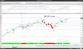 S P 500 Futures Trading Outlook July 16 Support