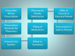 Maybe you would like to learn more about one of these? How Are Medications Filled In A Pharmacy Healthproadvice