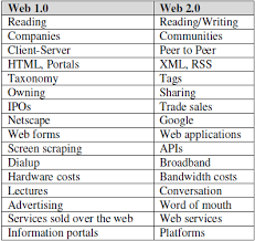 There are still places where the simplicity of web1.0 web2.0 fascinating works better. World Wide Web From Web 1 0 To Web 4 0 And Society 5 0 By Tuhfatus Salisah Medium