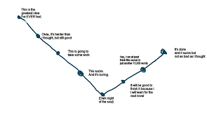 The Novel Writing Process In One Chart William Landay