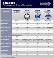 What Type Of Warranty Does Gaf Offer For A Commercial Roof Chase Construction North West Blog