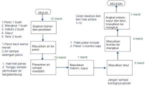 The key reasons why many companies or organization rely on sop is to help them in guaranteeing that consistency and a certain quality of some products or. Tips Membuat Sop Standard Operating Procedure The Coconut Principles