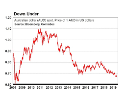 When The Us Federal Reserve Acts The Australian Economy