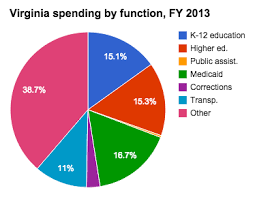 Medicaid Spending In Virginia Ballotpedia