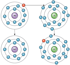 A description, with examples, of how to tell if a compound consists of ionic bonds. Chemical Bonds Principles Of Biology