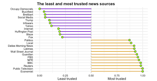 chart the least and most trusted news sources in america