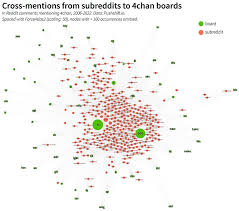 No Space for Reddit Spacing: Mapping the Reflexive Relationship Between  Groups on 4chan and Reddit - Sal Hagen, 2023