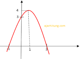 Kumpulan soal fungsi kuadrat soal 1 tentukan sumbu simetri grafik fungsi kuadrat y 5x 2 20x 1. Soal Dan Pembahasan Menyusun Fungsi Kuadrat Ajar Hitung