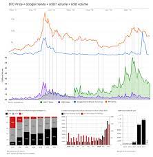 Hitbtc features a price chart that combines a representation of a digital asset's exponential moving average (ema) with a candlestick visualization. Btc Value Usd Vs Usdt Volume Usdt And China Is Taking Over Cryptomarket Cryptocurrency