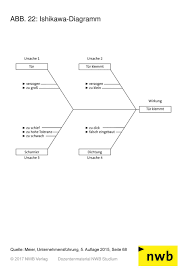 Weitere informationen zum ishikawa diagramm und ursache wirkungs diagramm finden sie im ressourcen beitrag. Unternehmensfuhrung Dozentenmaterialien Abbildungen Ppt Herunterladen