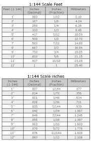 1 144 Conversion Chart Microjivvy