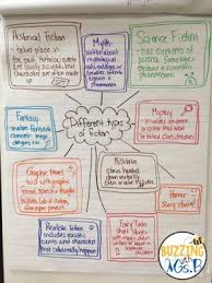 Types Of Fiction Anchor Chart Folktales Legends Fairy