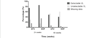 hiv load suppression at 24 and 48 weeks the level of viral