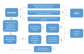 The bank says it will support green lending initiatives. Wakala Deposit Islamicmarkets Com