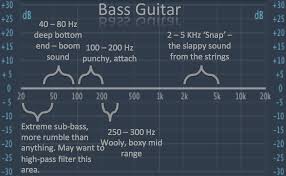 Bass Eq Tutorial Get Your Bass Sound To Sit Well In A Mix