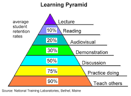 Learning Pyramid Unterrichtsstrategien Unterrichten Pyramiden