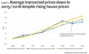 Special Report The State Of Housing In Malaysia The Edge