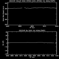 sws solar conditions solar wind speed