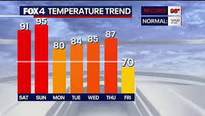 Cold Front Brings Cooler Temperatures and Gusty Winds to North Texas