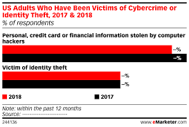 Us Adults Who Have Been Victims Of Cybercrime Or Identity