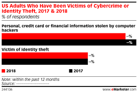 us adults who have been victims of cybercrime or identity