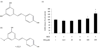 Ijms Free Full Text Inhibitory Effects Of Pinostilbene On Adipogenesis In 3t3 L1 Adipocytes A Study Of Possible Mechanisms Html