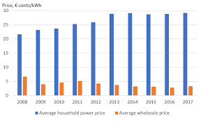 blog the law of one price retail rate reform and wind esig