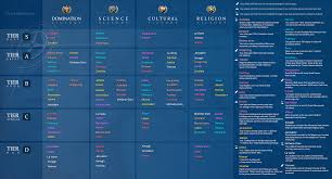 City State Tier List By Victory Type Final Civ