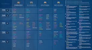 City State Tier List By Victory Type Final Civ