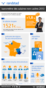Quels Salaires Pour Les Non Cadres Ressources Humaines Salaire Et Infographie