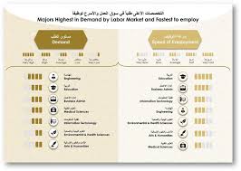 المنحة التركية بورسلاري 2021 هي واحدة من أكثر برامج المنح الدراسية تنافسية في العالم. ÙˆØ²Ø§Ø±Ø© Ø§Ù„ØªØ±Ø¨ÙŠØ© ÙˆØ§Ù„ØªØ¹Ù„ÙŠÙ… ØªÙƒØ´Ù Ø¹Ù† Ù†ØªØ§Ø¦Ø¬ Ø¯Ø±Ø§Ø³Ø© Ø§Ù„ØªØ®ØµØµØ§Øª Ø§Ù„Ù…Ø·Ù„ÙˆØ¨Ø© ÙÙŠ Ø³ÙˆÙ‚ Ø§Ù„Ø¹Ù…Ù„