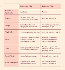 Chances are, if you are reading this blog, you might already. Fragrance Oils Vs Essential Oils Fragrancex Com