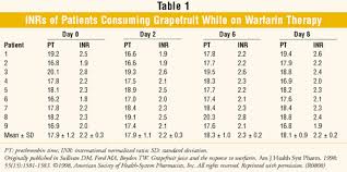 food and lifestyle interactions with warfarin a review