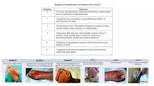 Image result for Wagner Ulcer Classification