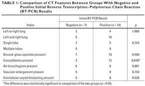 A positive pcr test does not yield any information about potential immunity. Ajr Chest Ct Can Distinguish Negative From Positive Lab Results For Covid 19