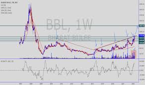 Bbl Stock Price And Chart Nse Bbl Tradingview