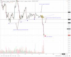Bitcoin Price Analysis Btc Usd Find Support At 4 500