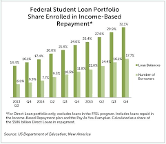 Income Based Repayment Tops Repayment Plan Choice For First Time