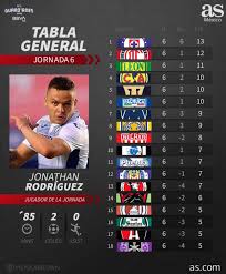 Check la liga 2020/2021 page and find many useful statistics with chart. Tabla General De La Liga Mx Guardianes 2020 Jornada 6 As Mexico