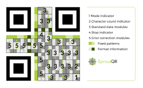 You can encode any type of textual information in a qr code, for example your website's address, a facebook page, a coupon, a contact. How Do Qr Codes Work Qr Code Technical Basics