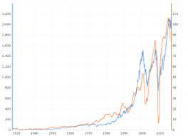 These companies can vary across various sectors. S P 500 Index 90 Year Historical Chart Macrotrends