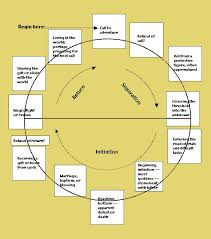 Hero S Journey Hero S Journey Teaching Literature Fiction Writing