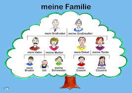 Poster A3 Meine Familie Familie Ist Deutsche Grammatik Deutsch Lernen