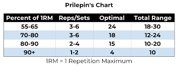 prilepins chart explained how to use for your training