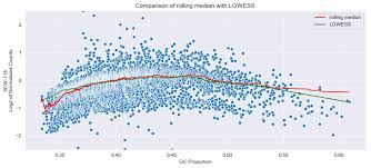 Are you a former lowe's employee? Gc Bias Correction In Ginkgo And Cnvkit Cleverly Titled Blog