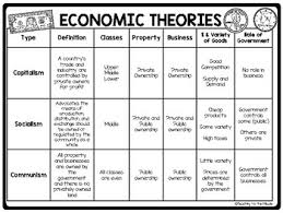 Economic Theories Chart And Questions Covers Communism Socialism Capitalism