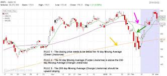 Swing Trade Setups Part 2 Moving Averages Greedy Goblin