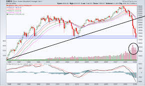 Dow Jones Industrial Average Long Term Chart The Big Picture