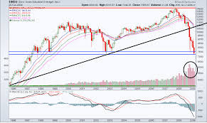 dow jones industrial average long term chart the big picture