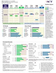 What Is A Good Act Score 2019 Ultimate Guide